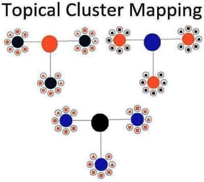 an seo case study on my reverse content post clustering