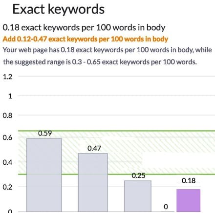 serp analyzer outrank with 500 more words to beat dummy competitors