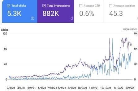 case study that i ranked my clients competitive keywords on google