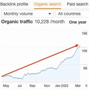 case study from 400 to 1 000 organic traffic per day on a courses website