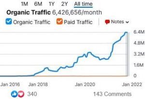 SaaS SEO Case study: 1 Mil to 6.4 Million Monthly Organic Traffic